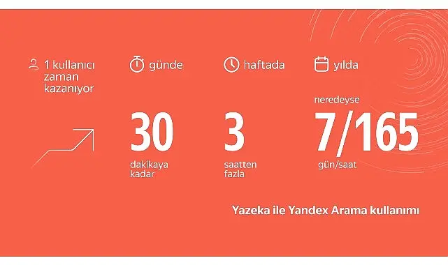 Yandex Arama’nın Yapay Zeka Teknolojisi Yazeka, Türkiye’deki kullanıcılara yılda 7