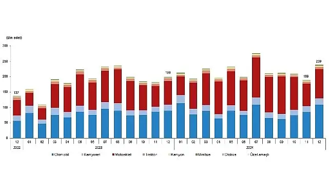 Aralık ayında 238 bin 993 adet taşıtın trafiğe kaydı yapıldı