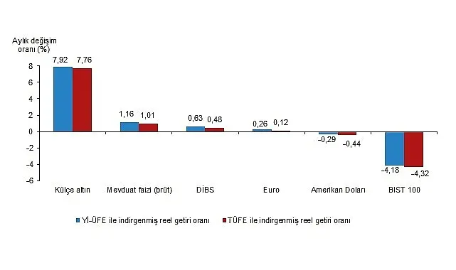 Aylık en yüksek reel getiri, yurt içi üretici fiyat endeksi